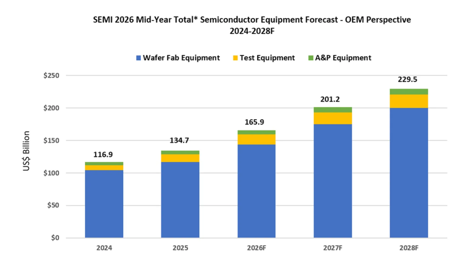 SEMI 2026 Mid-Year Total* Semiconductor Equipment Forecast