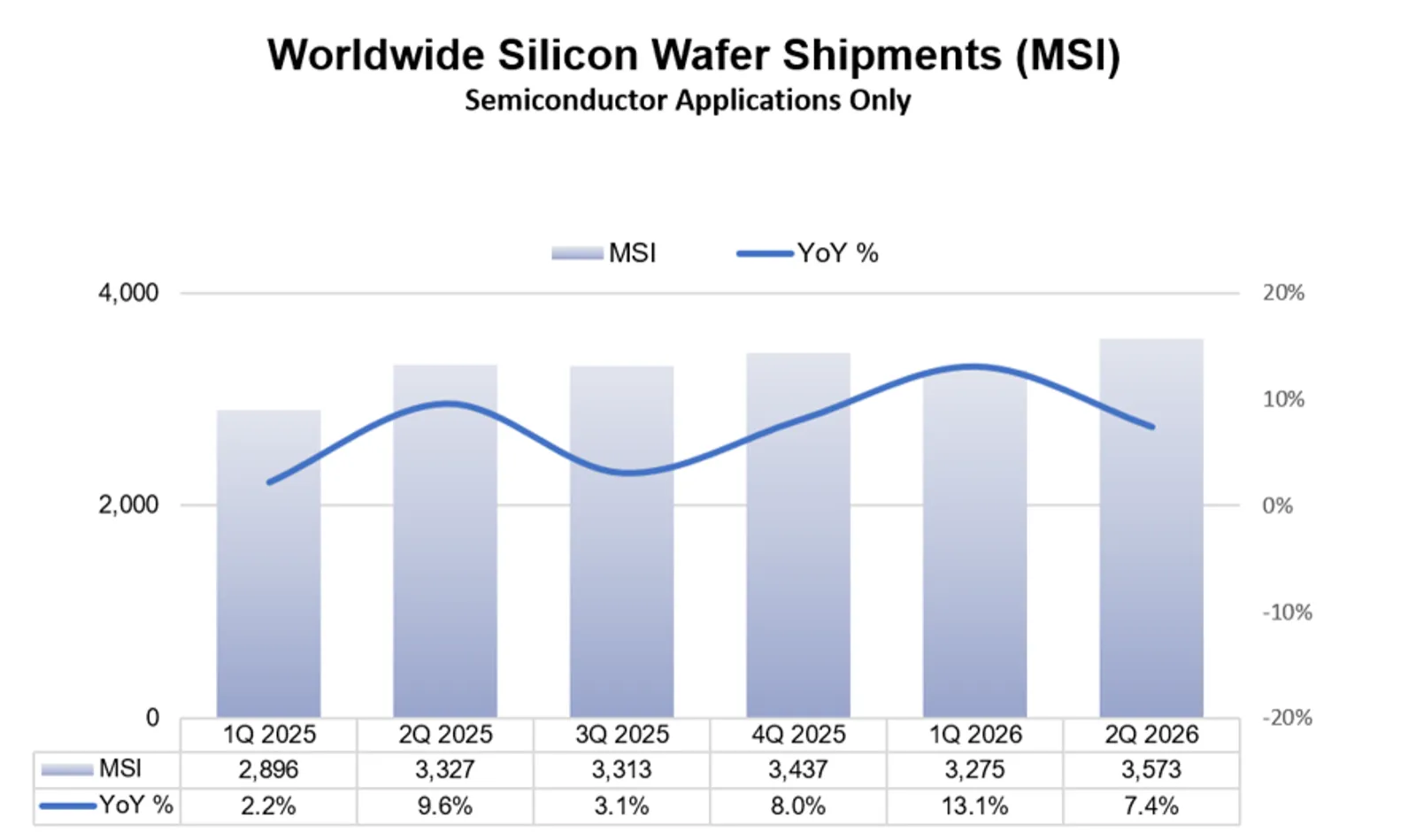 Worldwide Silicon Wafer Shipments(MSI)
