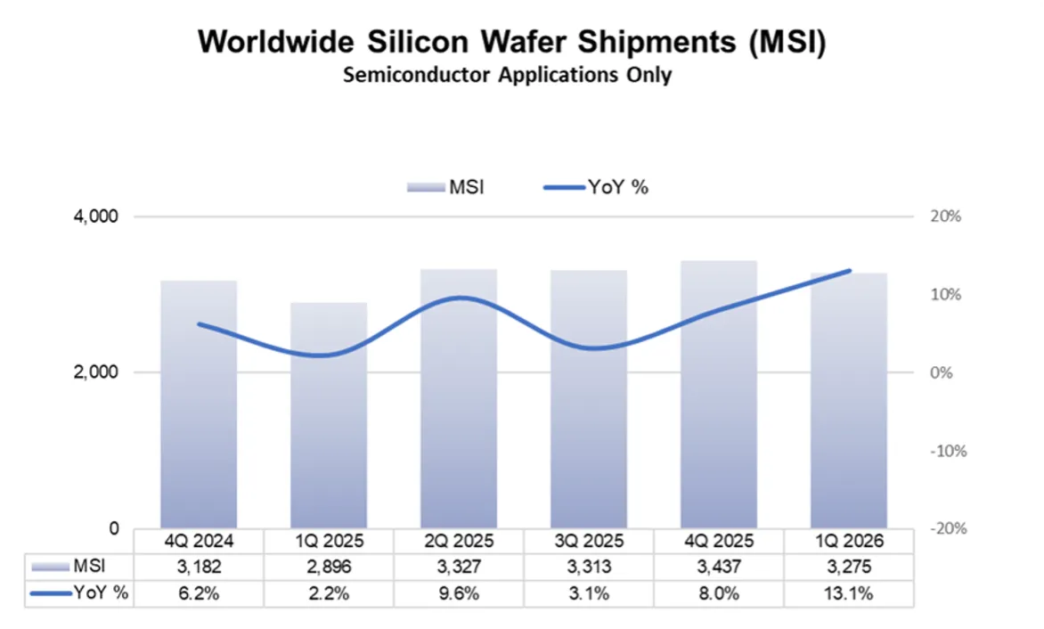 Worldwide Silicon Wafer Shipments(MSI)