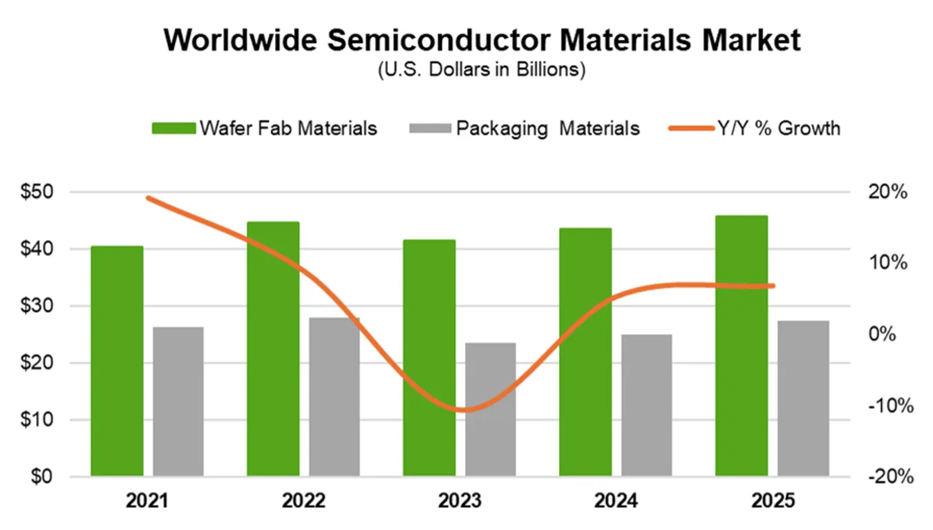 Worldwide Semiconductor Materials Market