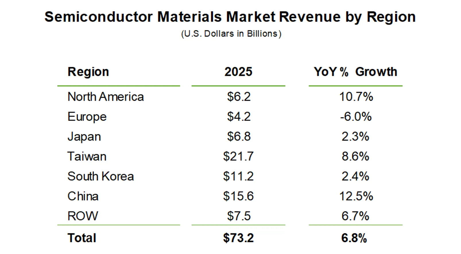 Semiconductor Materials Market Revenue by Region