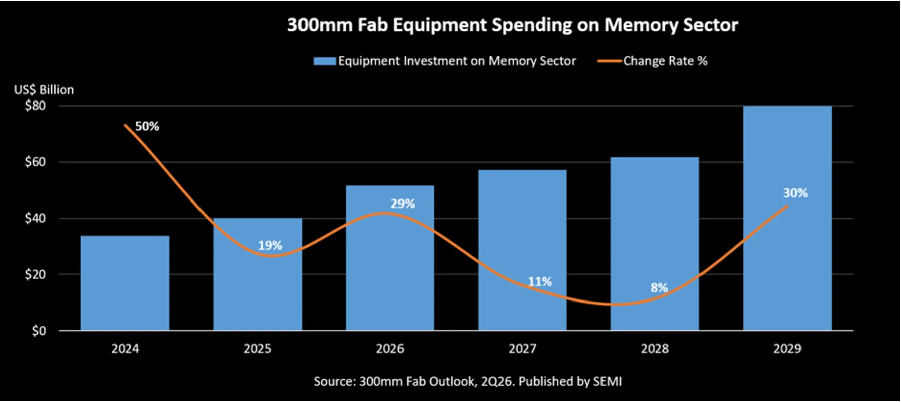 300mm Fab Equipment Spending