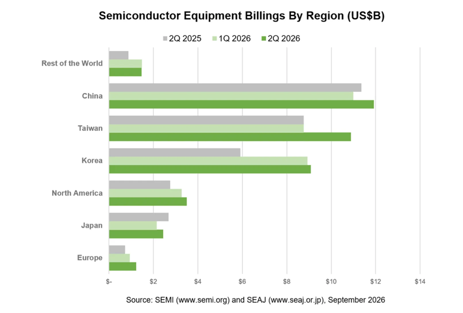 Semiconductor Equipment Billings By Region