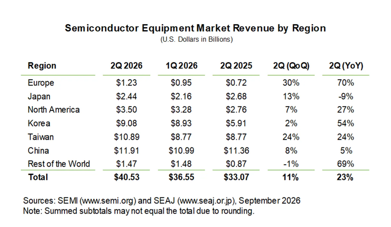 Semiconductor Equipment Market Revenue By Region