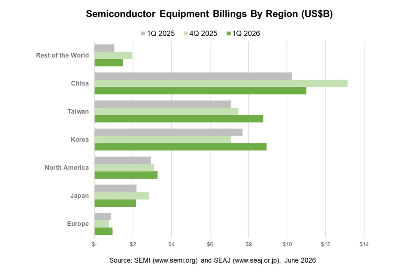Semiconductor Equipment Billings By Region