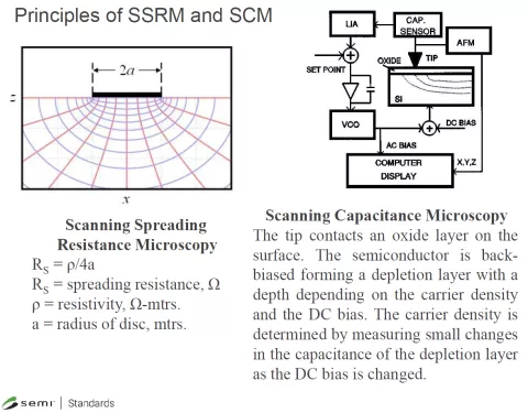 Principles of SSRM and SCM Figure