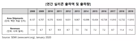 연간 실리콘 웨이퍼 출하액 및 출하량