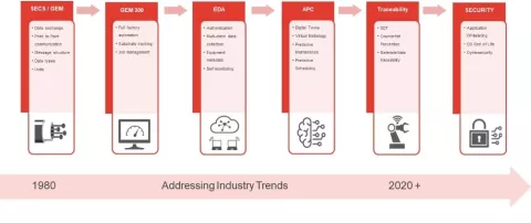 Smart Manufacturing Standards Evolution