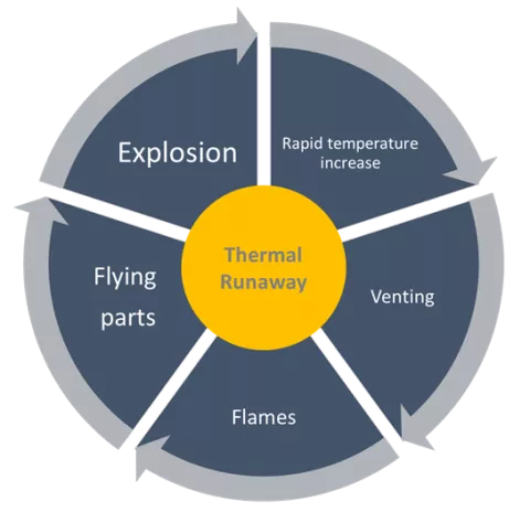 NXP Thermal runway effects
