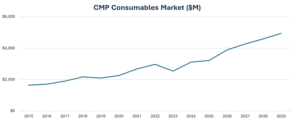 CMP Technologies and Markets
