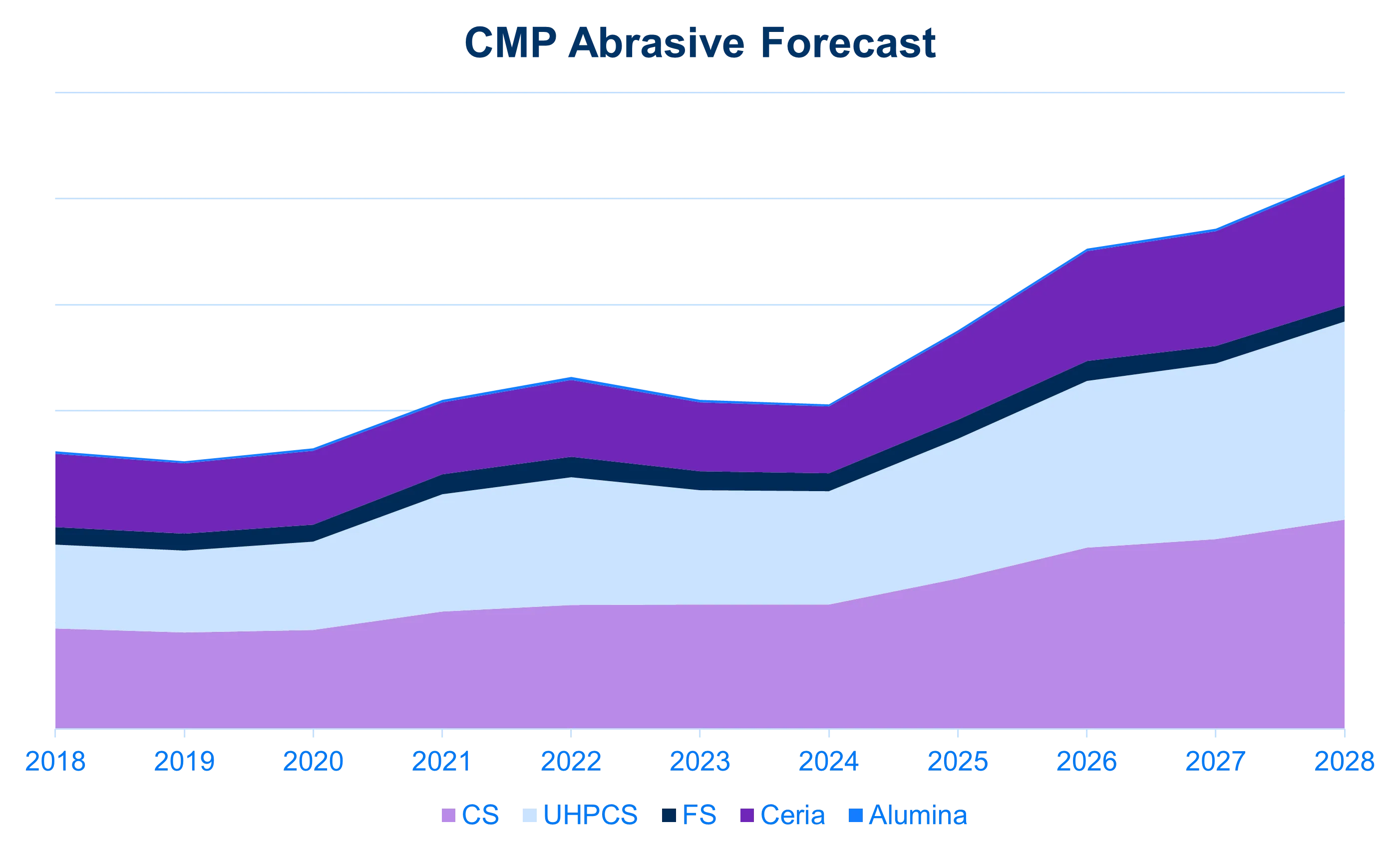Specialty Abrasives for CMP report's