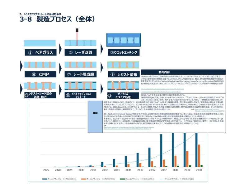 Glass Core Substrate Market and Development Trends