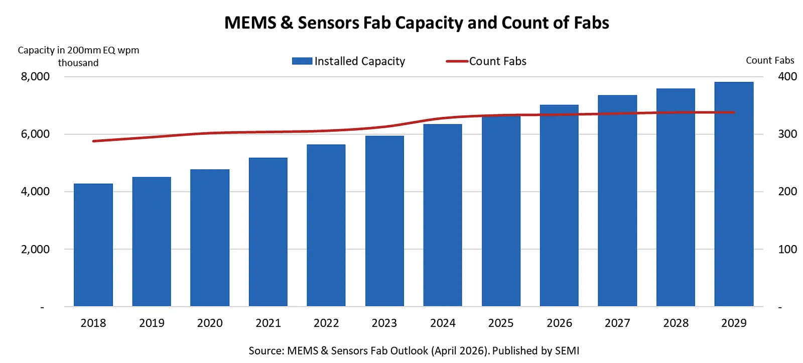 MEMS & Sensors Fab Outlook (April 2026)