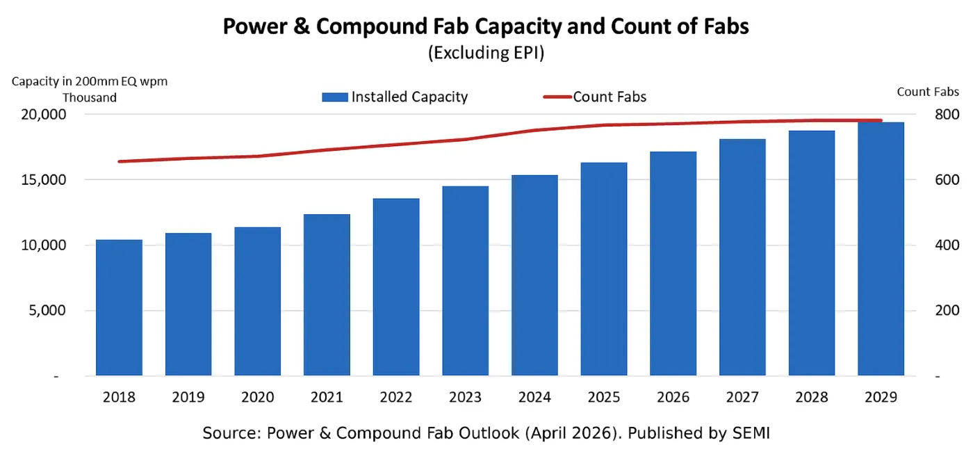 Power & Compound Fab Outlook (April 2026)