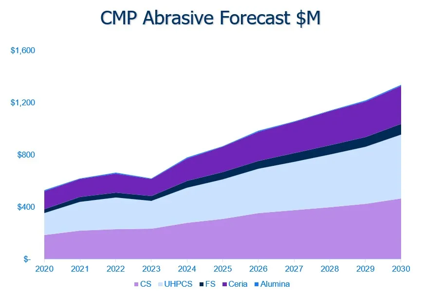 CMP Abrasive Summary 0626