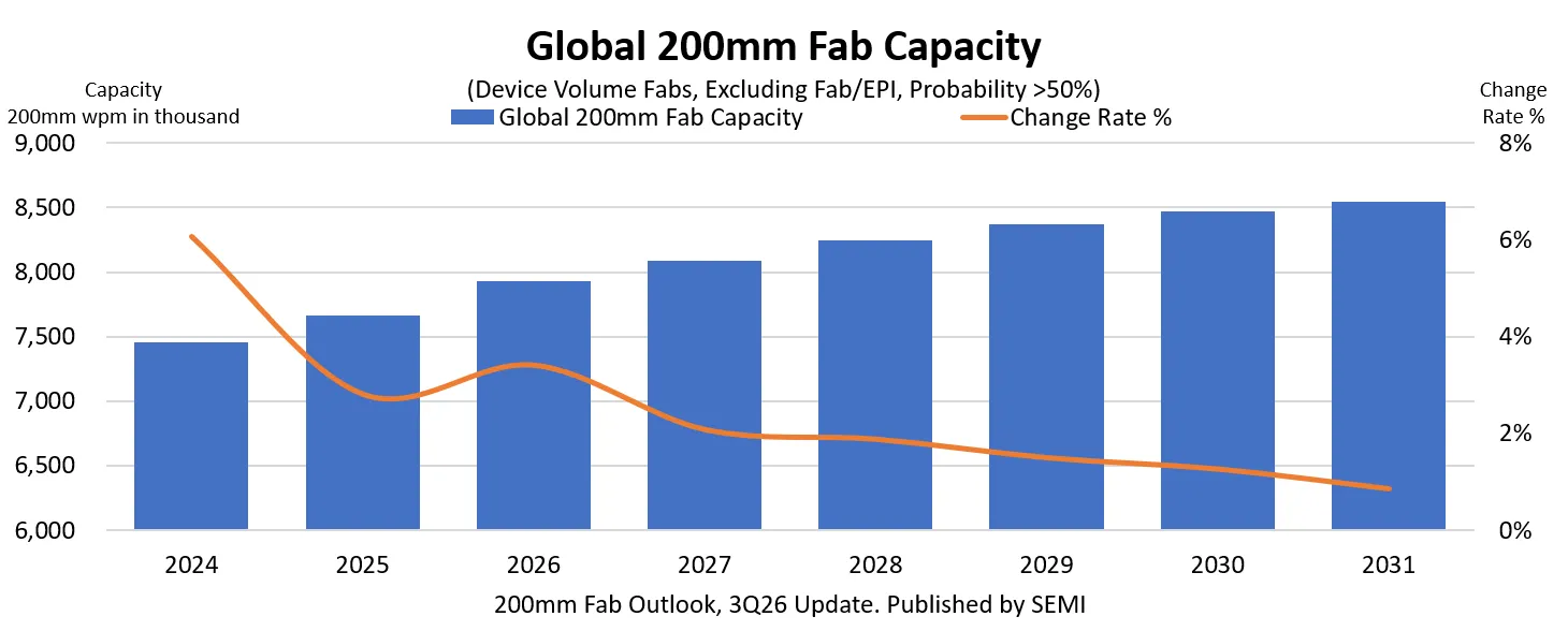 200mm Fab Outlook, 3Q26