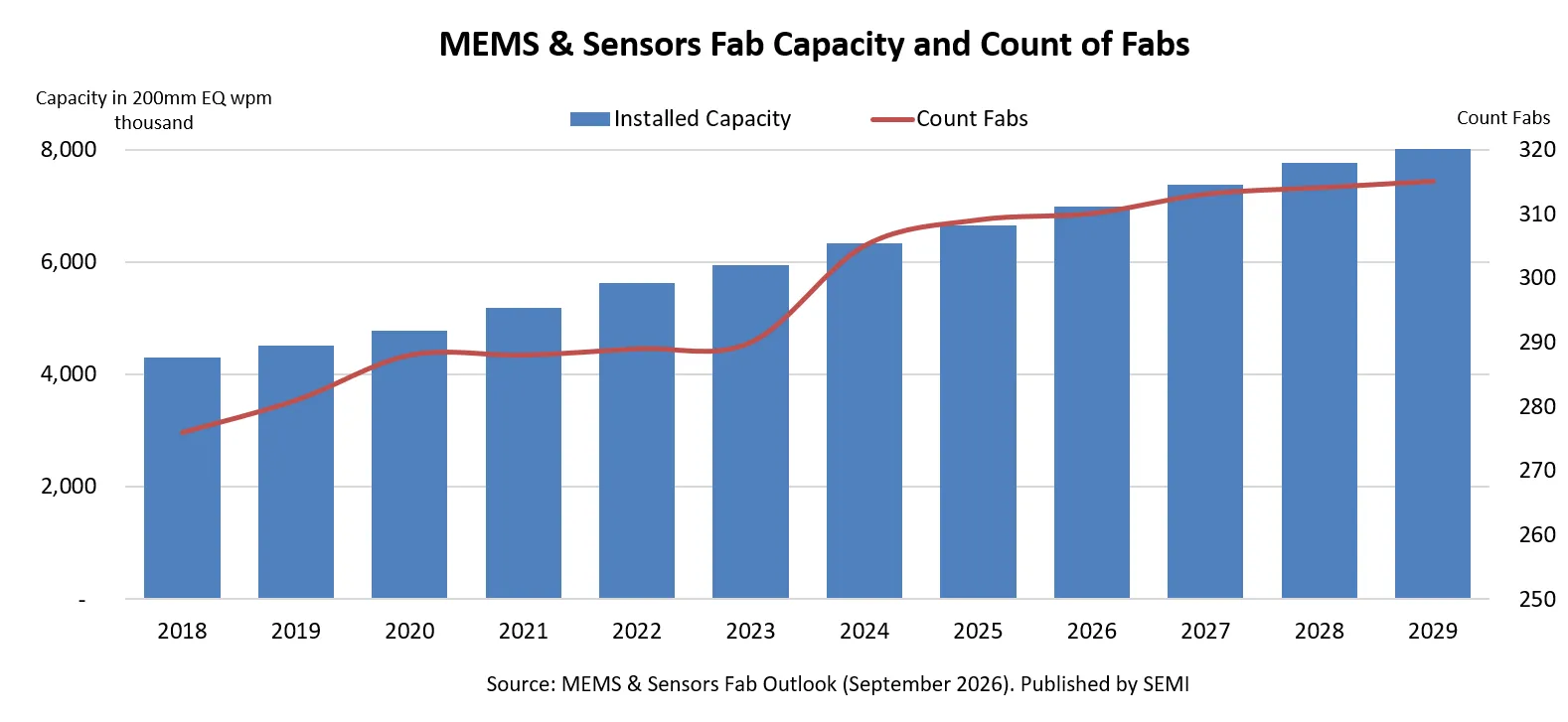 MEMS & Sensors Fab Capacity and Count of Fabs_Sep 2026