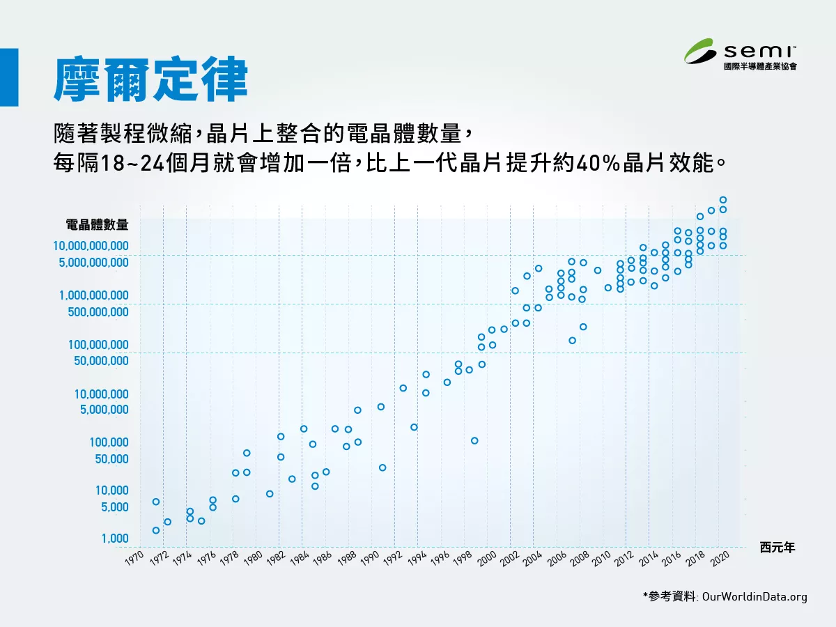 先進製程領軍：全面剖析半導體產業突破摩爾定律的極限| SEMI