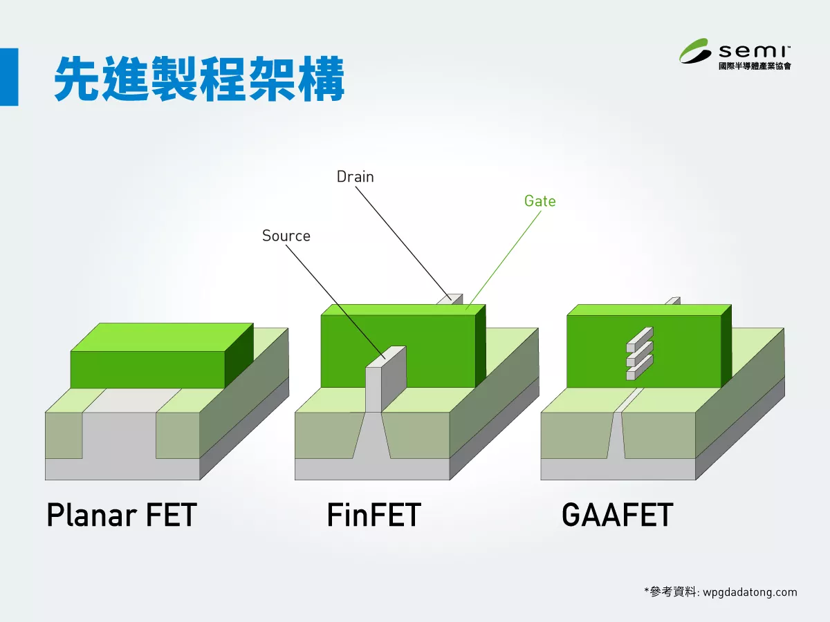 先進製程領軍：全面剖析半導體產業突破摩爾定律的極限| SEMI