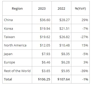 全球各區半導體出貨統計數據