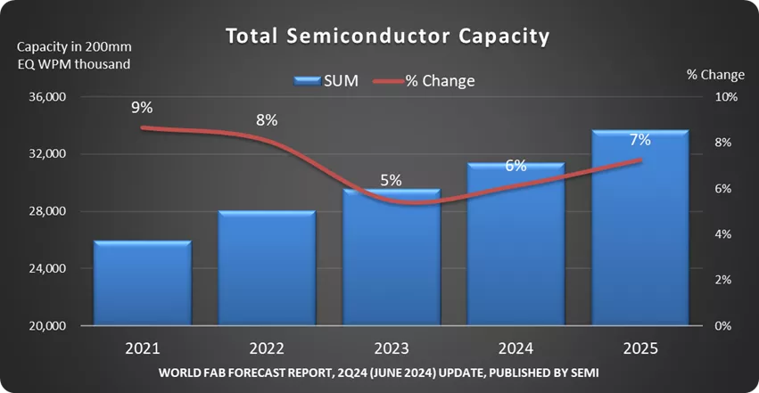 Totaal Semiconductor Capacity