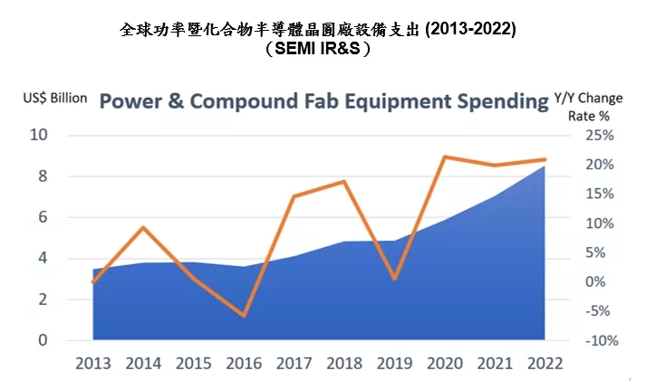 圖一：全球功率暨化合物半導體晶圓廠設備支出 (2013-2022) （SEMI IR&S）
