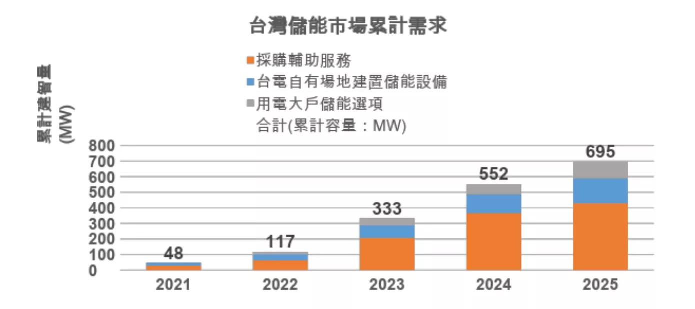 台灣儲能市場累計需求