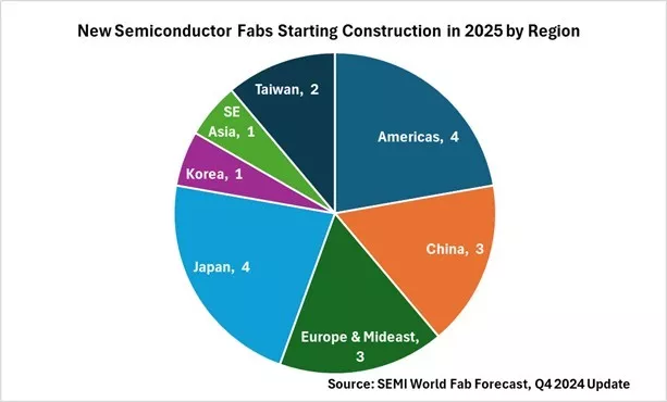 SEMI 預測 2025 年啟建 18 座半導體新廠