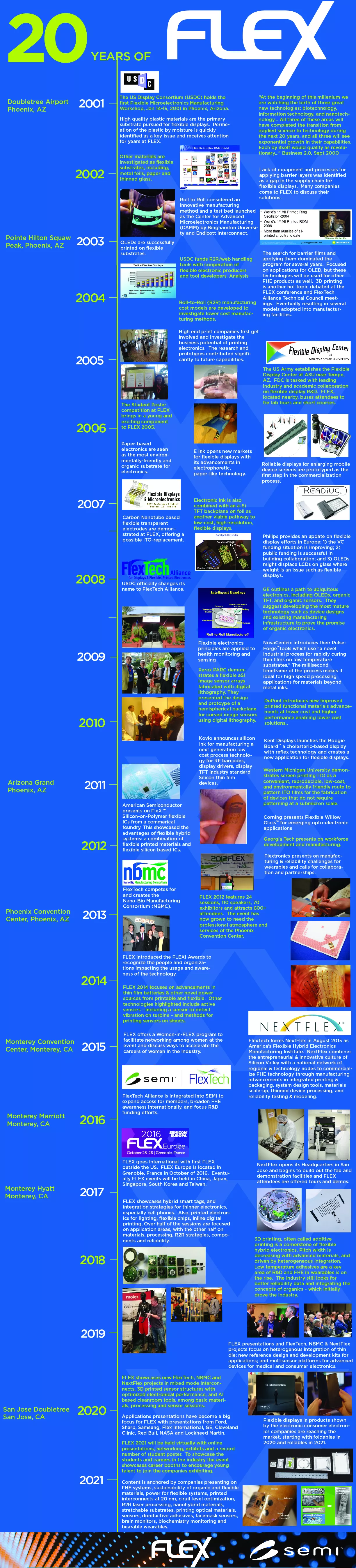 Timeline of FLEX 20 years