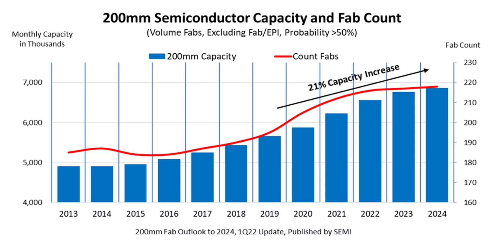 200mm Semiconductor capacity and Fab Count