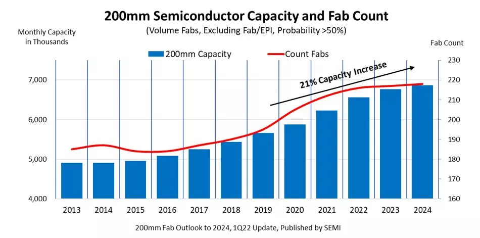 200mm Fab Report chart