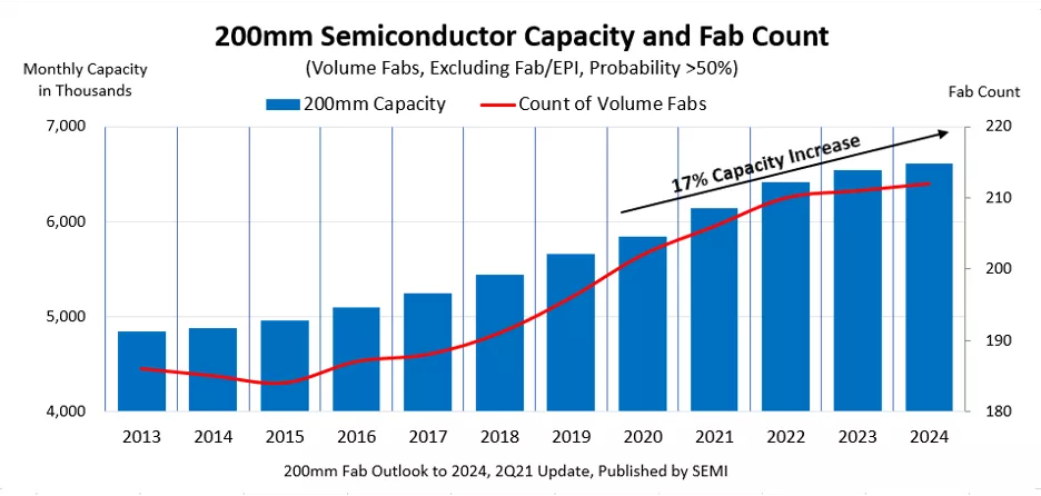 200mm Semiconductor capacity and Fab Count