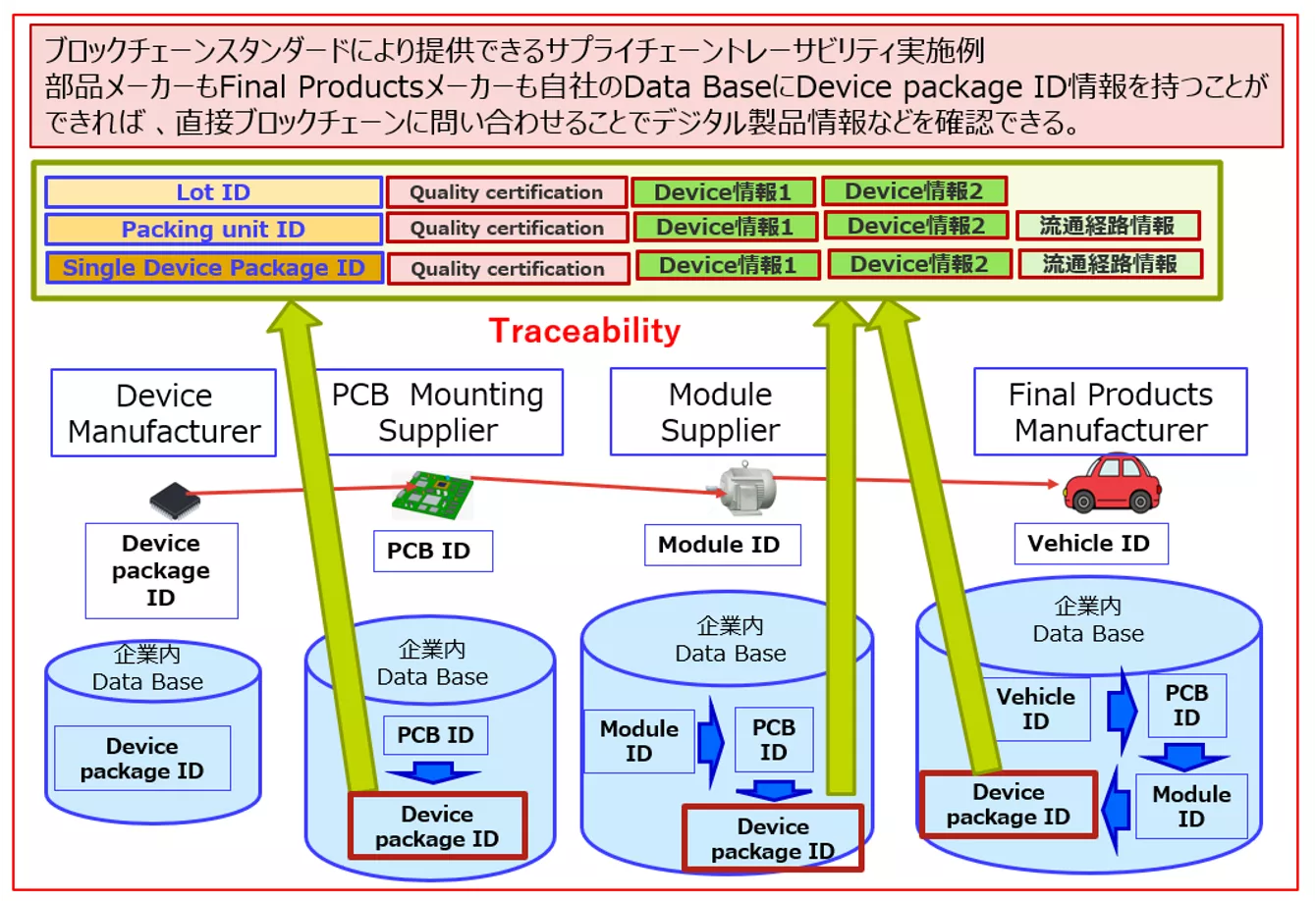 ブロックチェーンスタンダードにより提供できるサプライチェーントレーサビリティ実施例