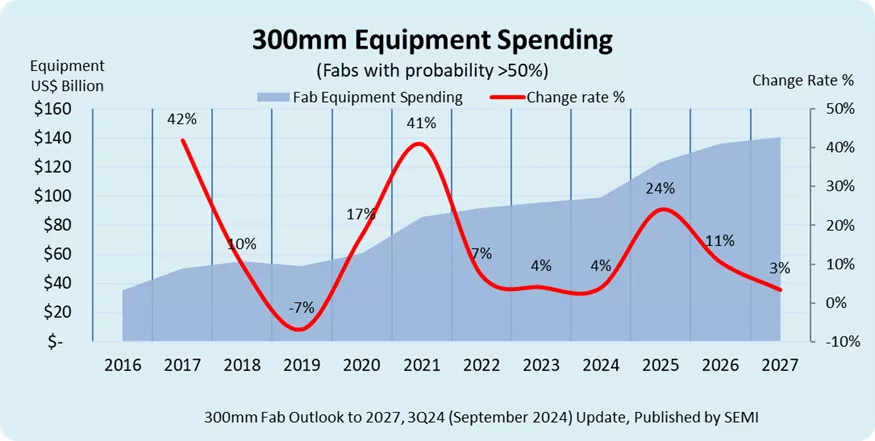 300mm Equipment Spending