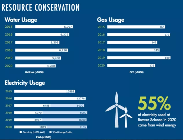 Brewer Science resource conservation