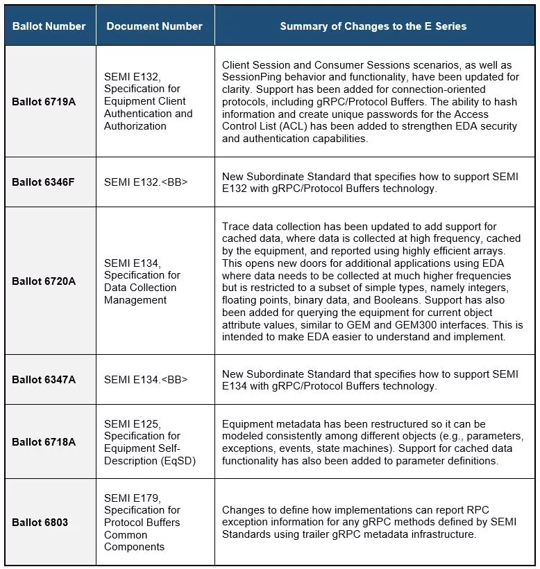E Series Table