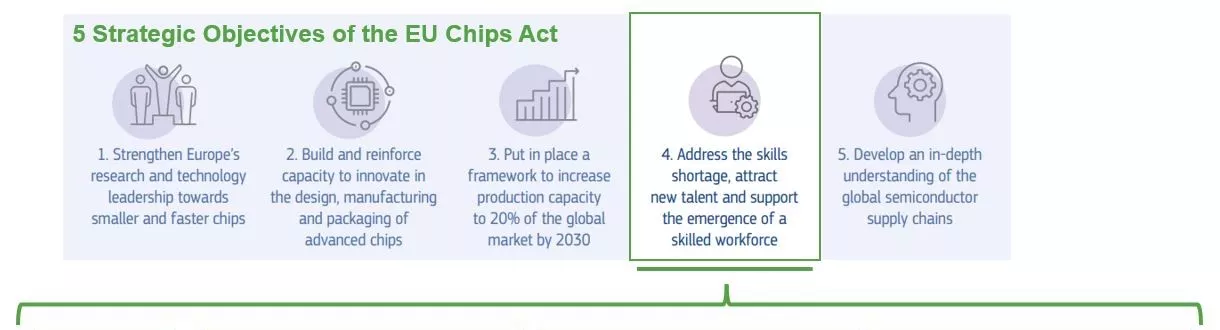 Chips act
