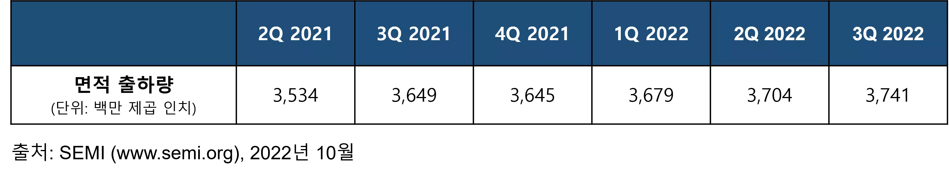Chart_2022 Silicon Shipment_3Q.png 