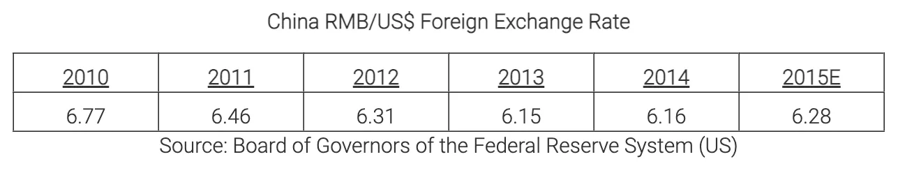 China RMB/US Foreign Exchange Rate