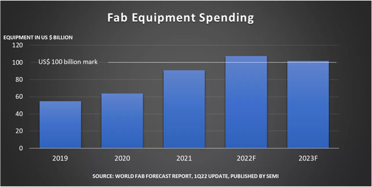 Fab Equipment Spending