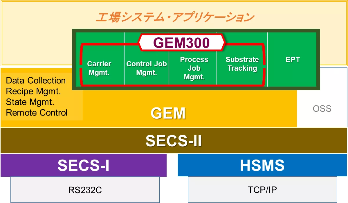 GEM300対象範囲