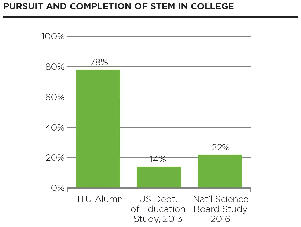 HTU Graph