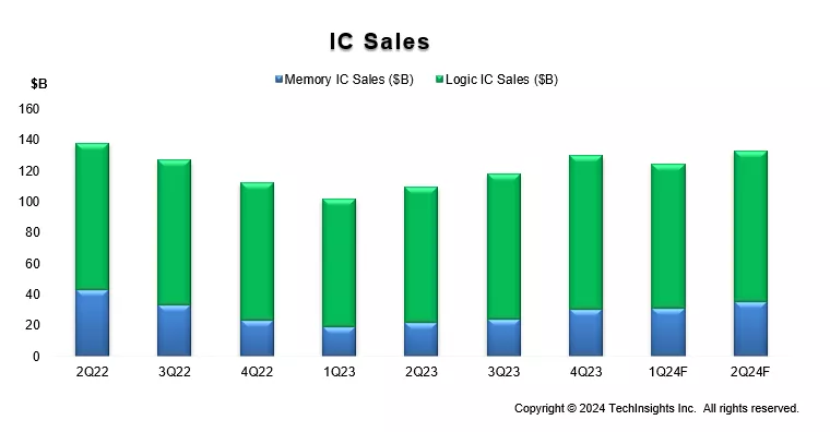ic sales