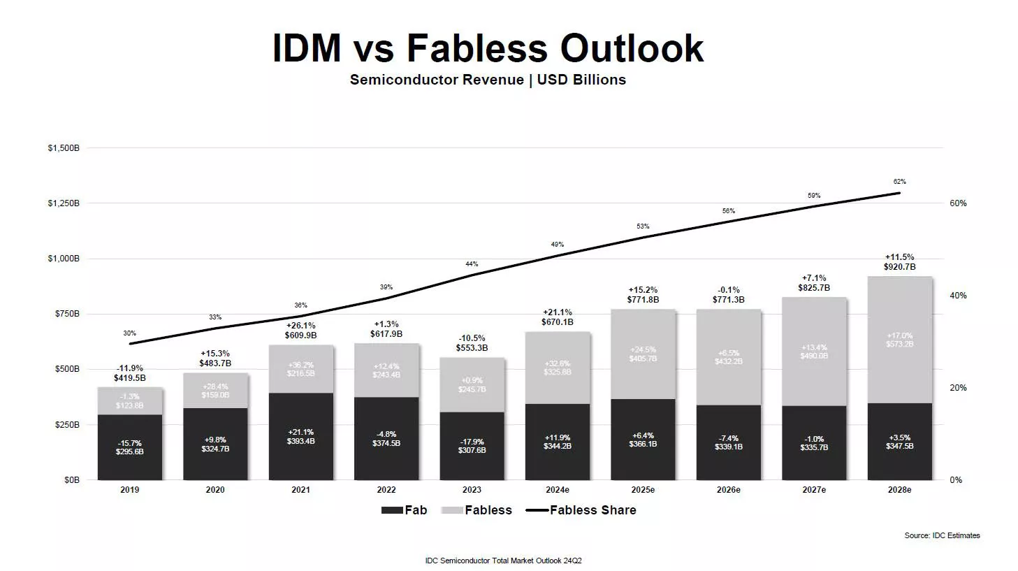 IDM vs Fabless Outlook