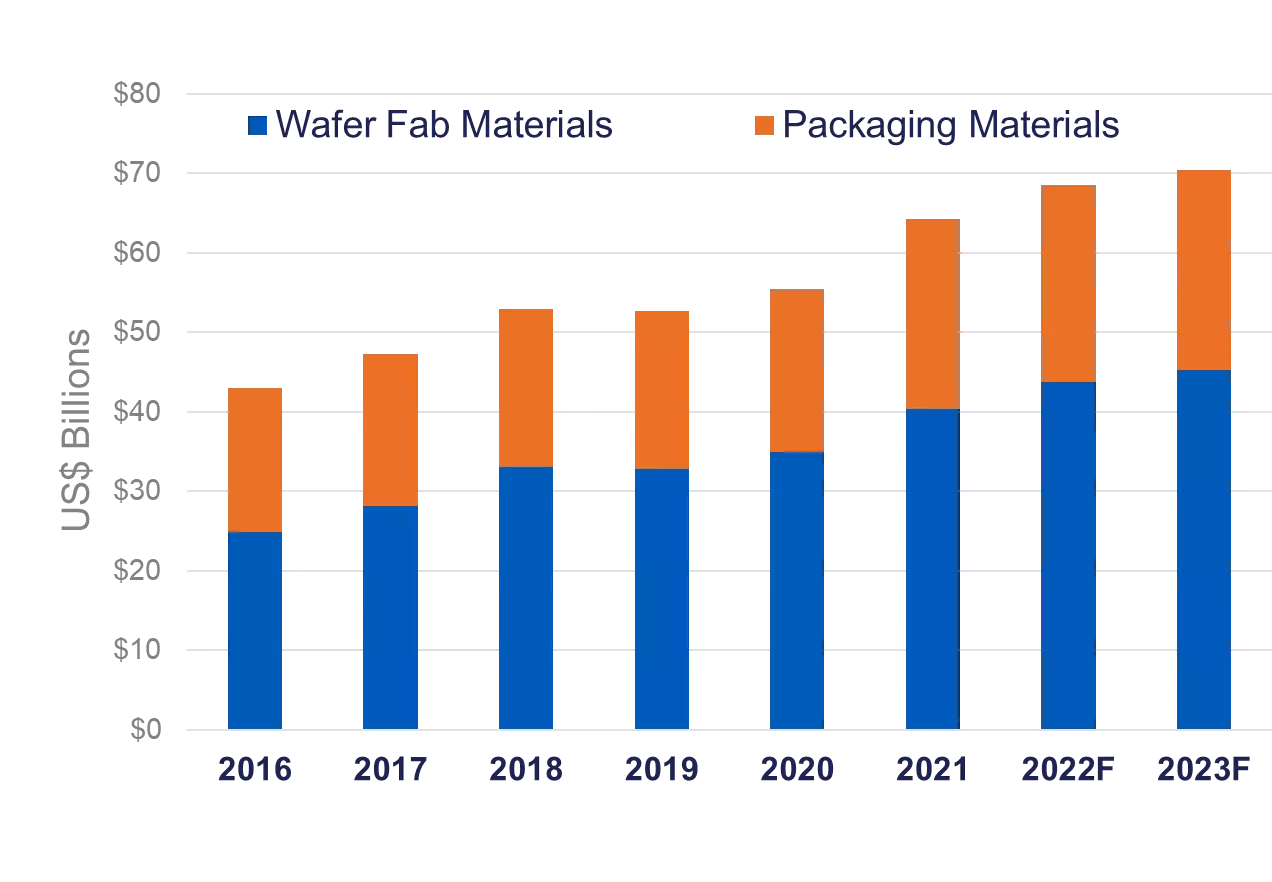 ISS 2022: Semiconductor Industry Market Outlook and Prospects for 