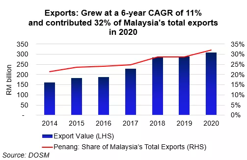 InvestPenang_Image 1