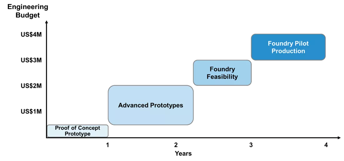 MEMS Development chart