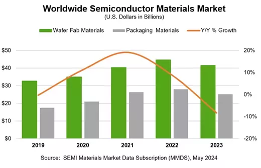 worldwide semiconductor 