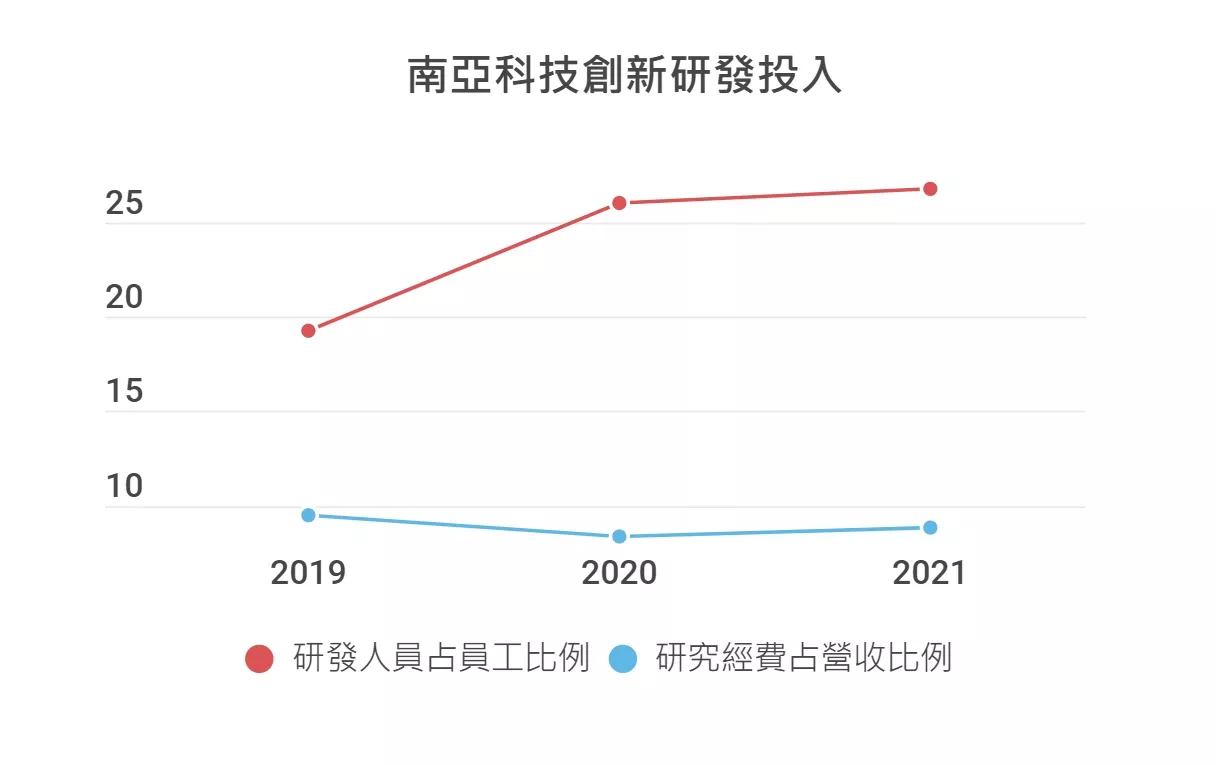 南亞科技創新研發投入