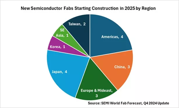 New semiconductor fabs starting construction